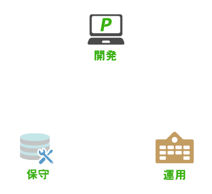 KIPワンストップ体制 開発・保守・運用