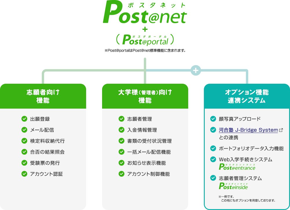 Post@netに含まれる機能