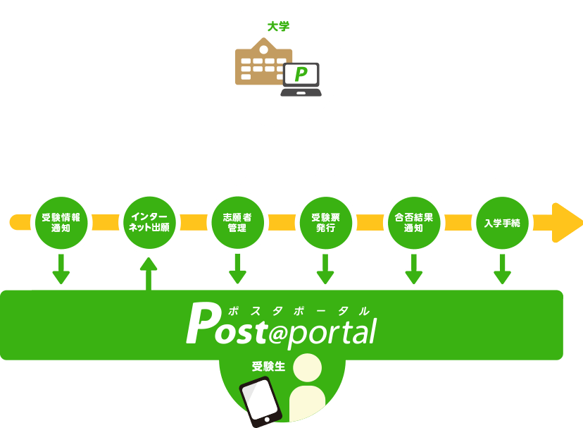 「受験生」と「大学」を繋ぐPost@portal